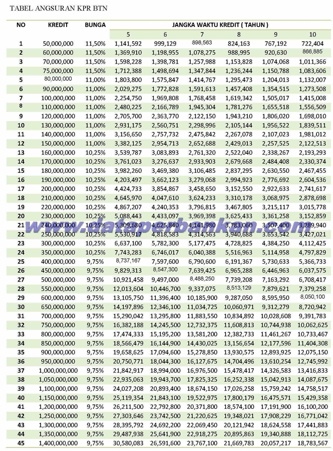 Tabel Angsuran Kpr Bank Btn Modern Januari 2021 (Baru ...